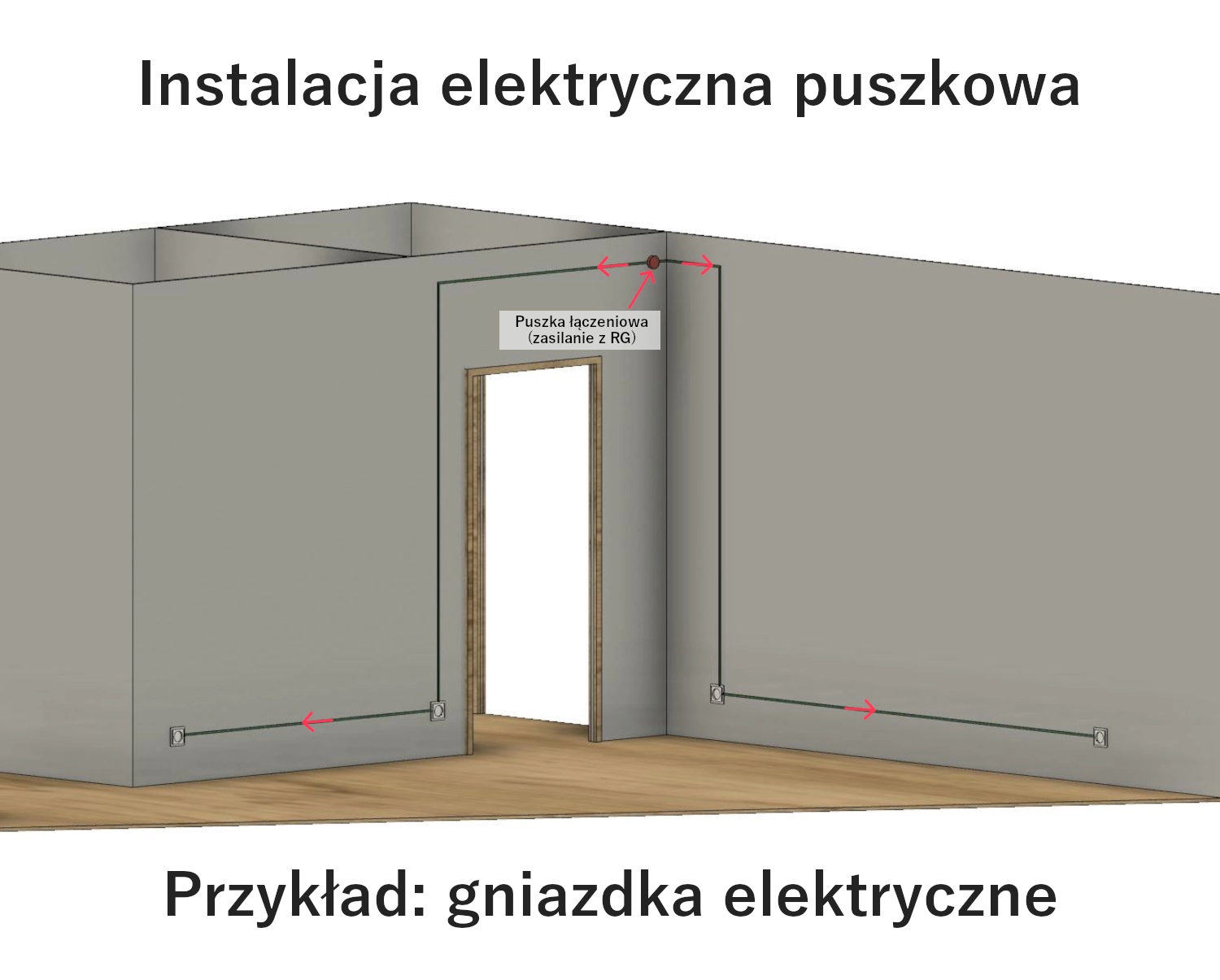 Instalacja elektryczna puszkowa gniazdka Instalacja elektryczna puszkowa gniazdka